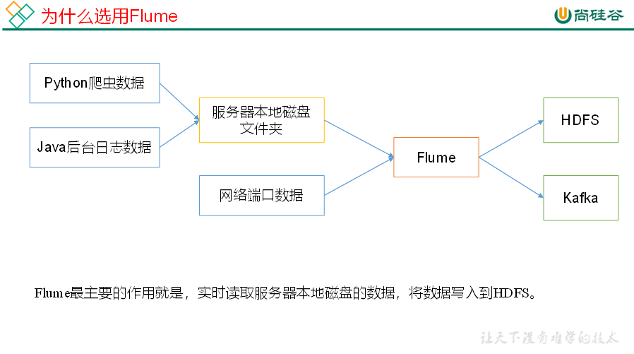 大数据培训教程