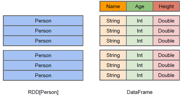 什么是DataFrame_大数据培训