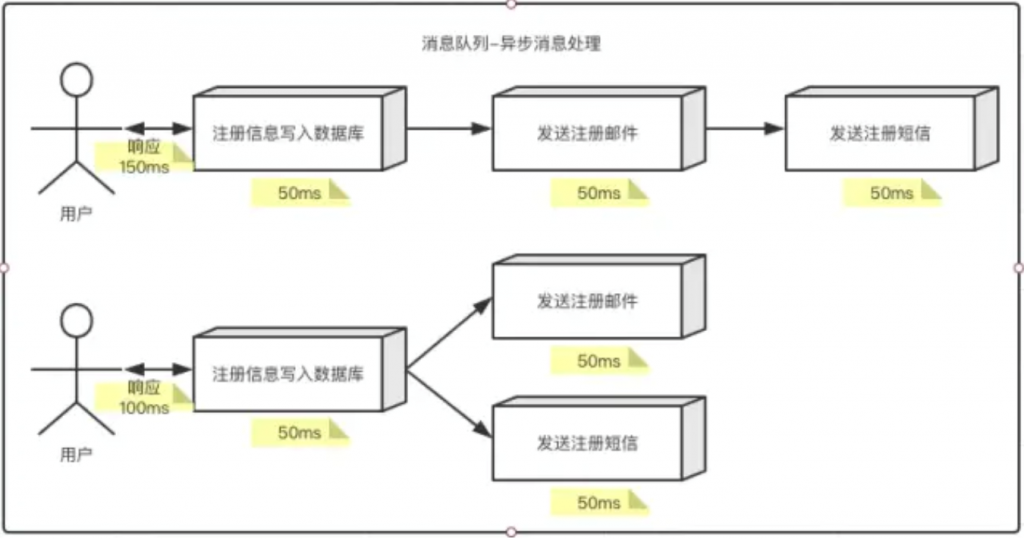 消息队列应用场景异步处理_java培训