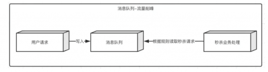 消息队列应用场景流量削峰_java培训
