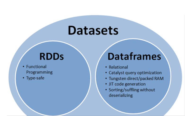  RDD、DataFrame和DataSet_大数据培训