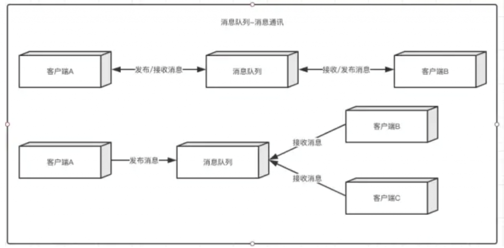 消息队列应用场景消息通讯_java培训