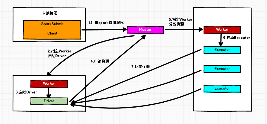 Standalone模式运行机制_大数据培训