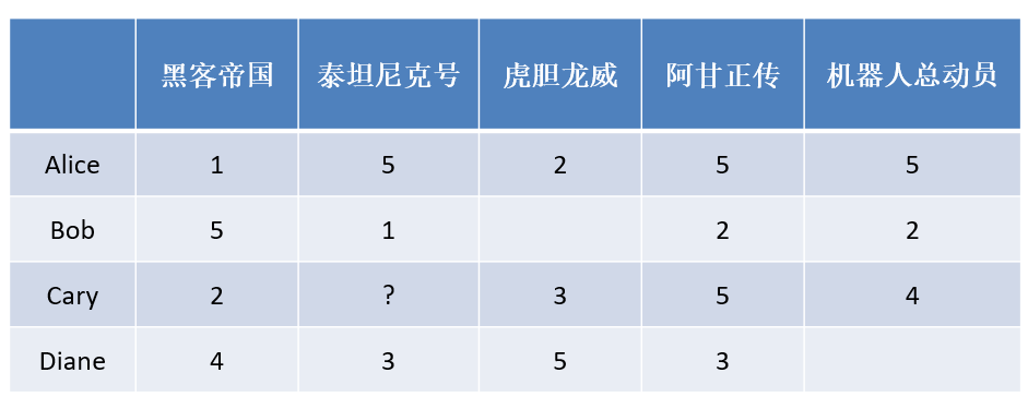 大数据培训技术基于用户的协同过滤