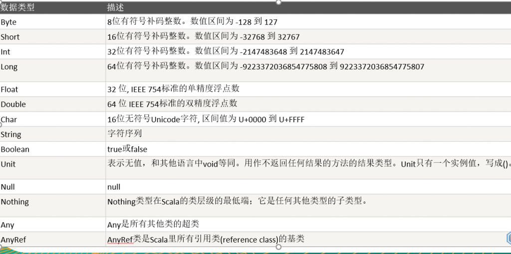 Scala数据类型_大数据培训