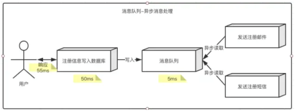 消息队列应用场景异步处理_java培训