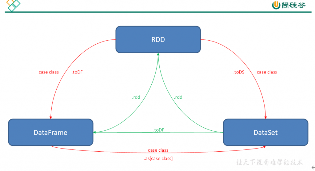  RDD、DataFrame和DataSet_大数据培训
