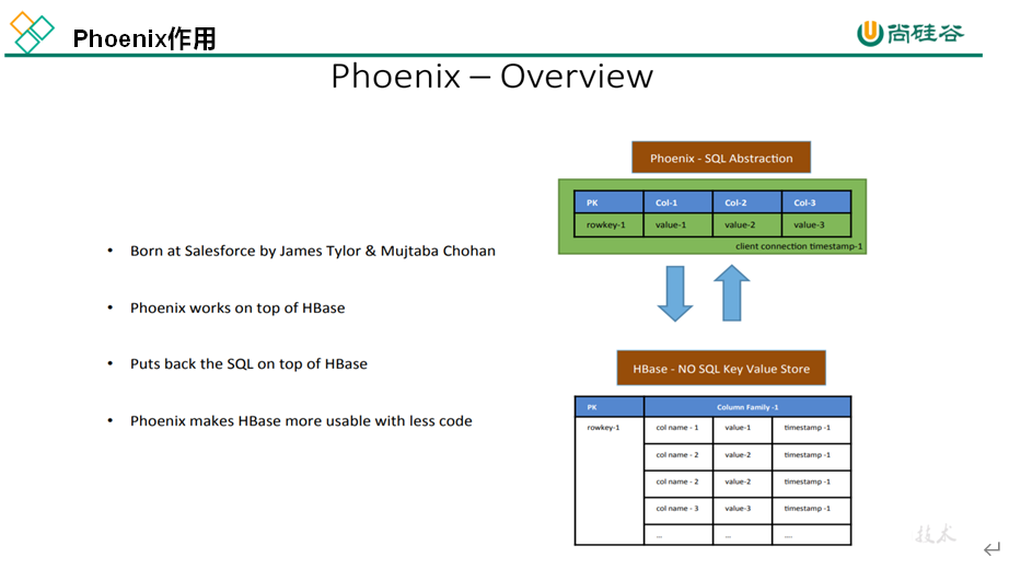 大数据开发培训技术Phoenix简介