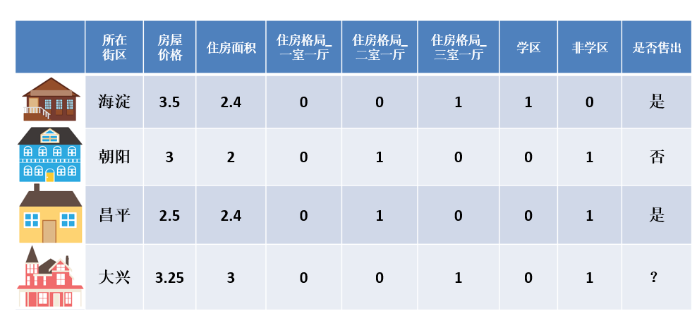 大数据培训项目特征工程型特征处理