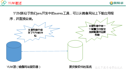 尚硅谷大数据技术之Linux (新）第8章软件包管理- 技术分享- 尚硅谷