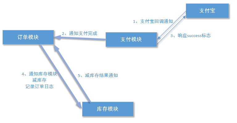 ActiveMq之分布式的业务场景
