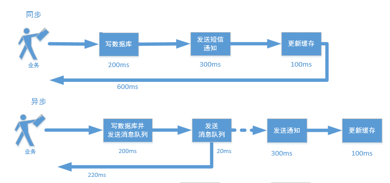Java系列之消息队列