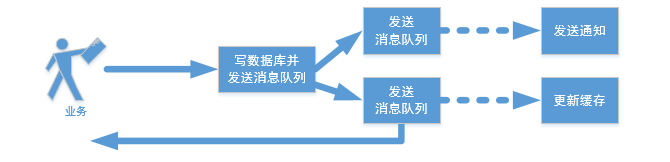 Java系列之消息队列