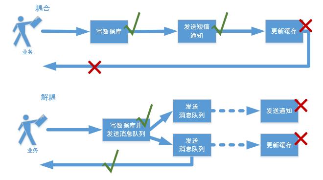 Java系列之消息队列