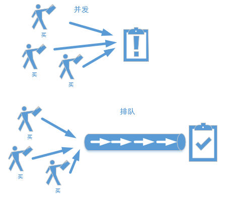 Java系列之消息队列