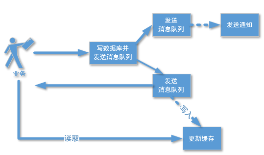 Java系列之消息队列