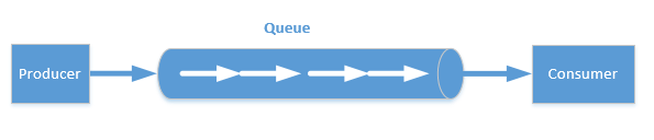 Java系列之消息队列