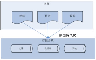 Java培训