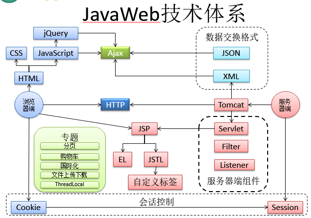 java培训