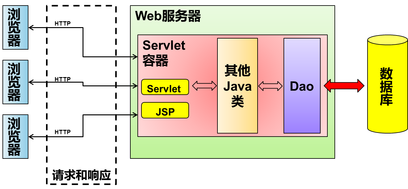 java培训