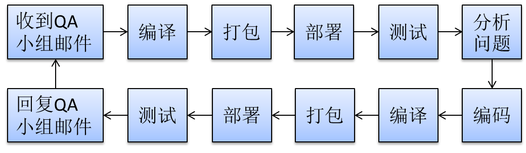 Java培训