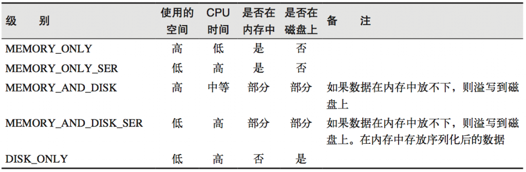 大数据培训课程之RDD缓存