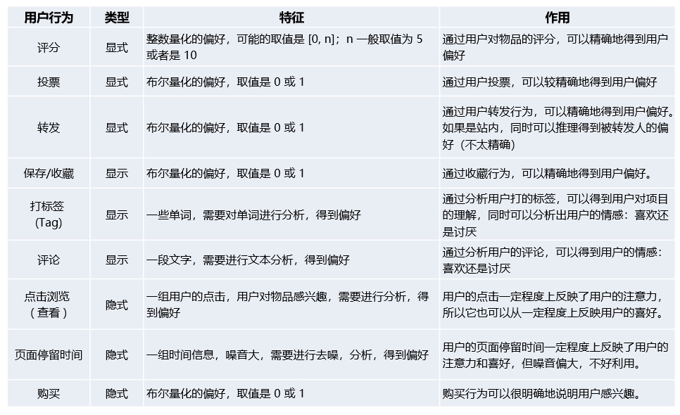大数据培训项目特征工程型特征处理
