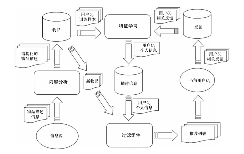 大数据培训基于内容推荐系统的高层次结构