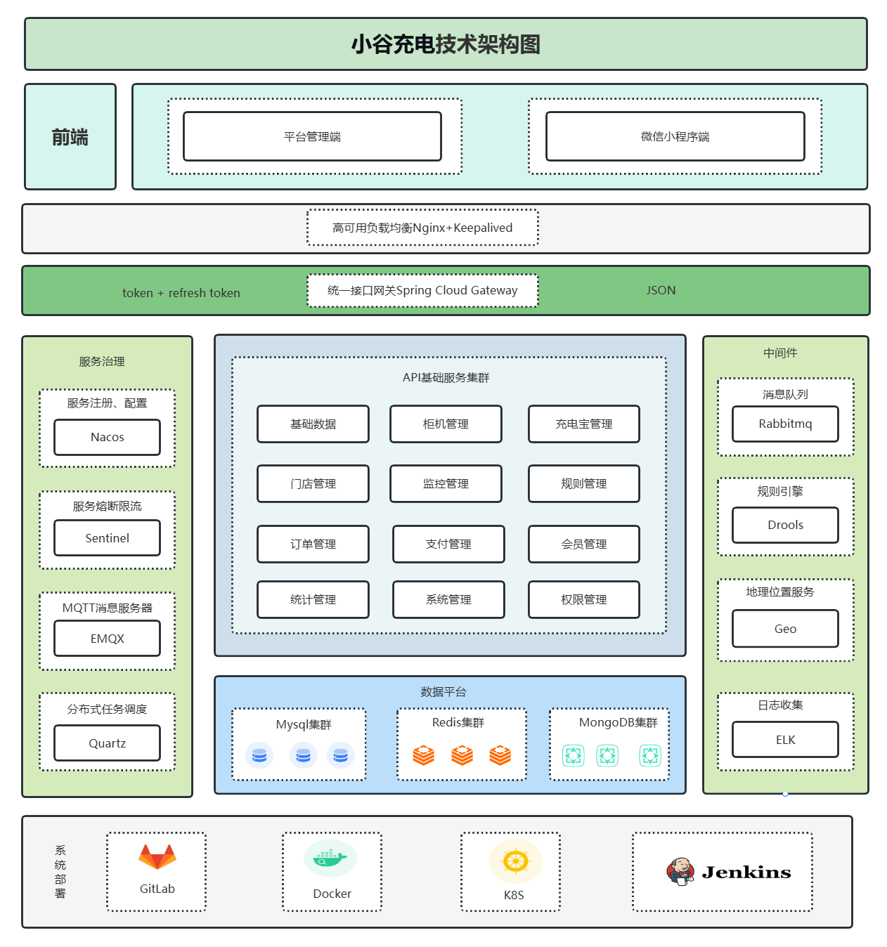 小谷充电宝技术架构图